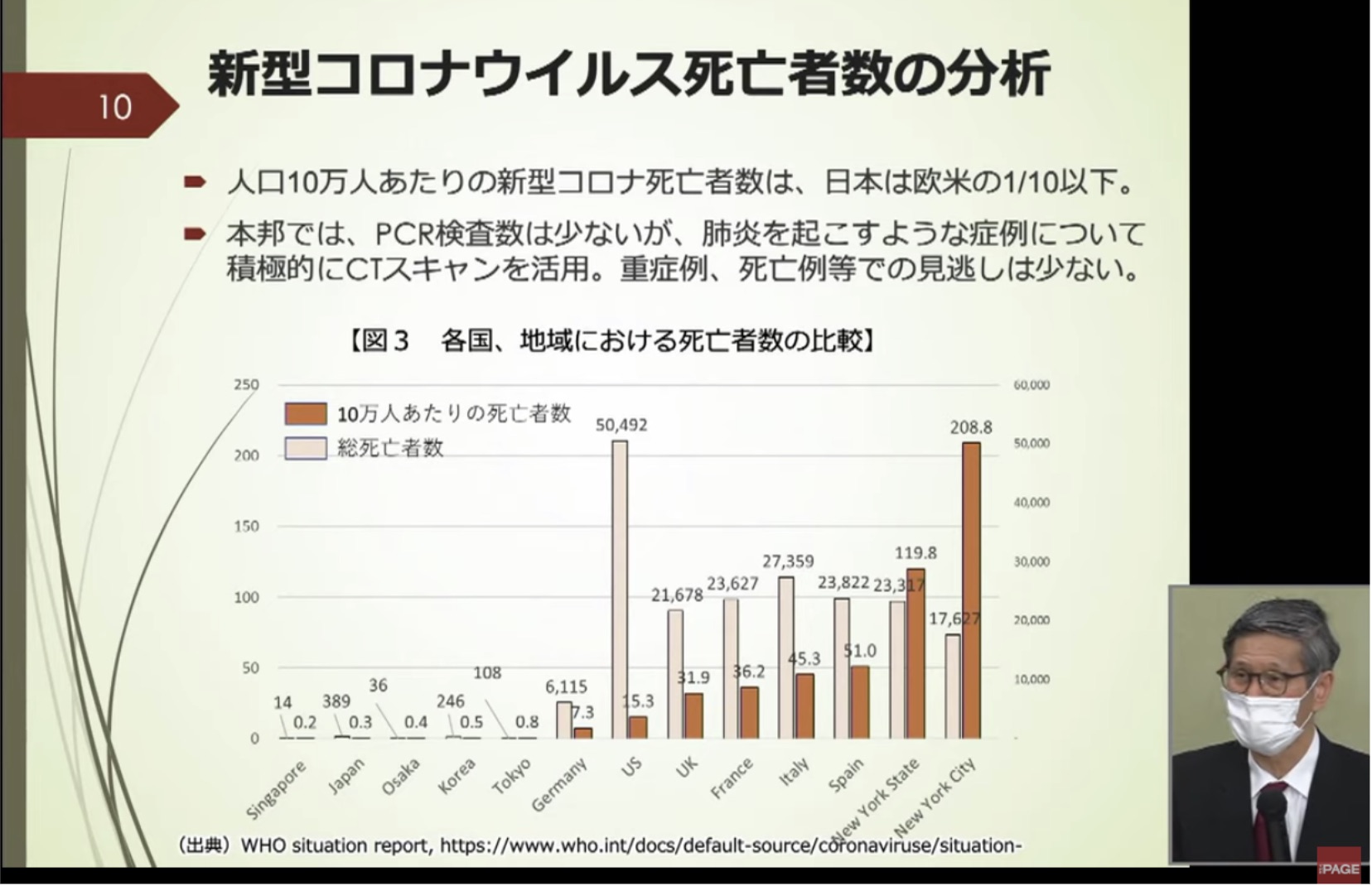 Inaccurate: Countries with more PCR tests have more deaths